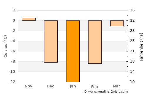 Inver Grove Heights average temperature in January