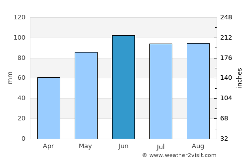 Inver Grove Heights average rain in June