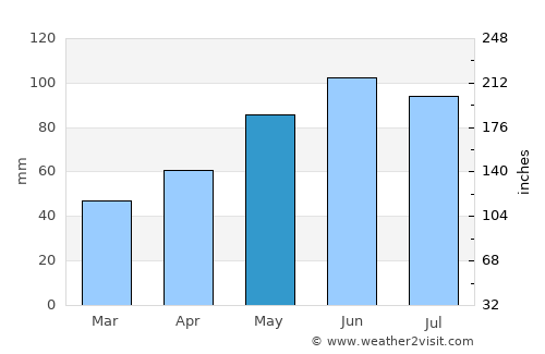 Inver Grove Heights average rain in May