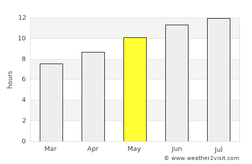 Inver Grove Heights average rain in May