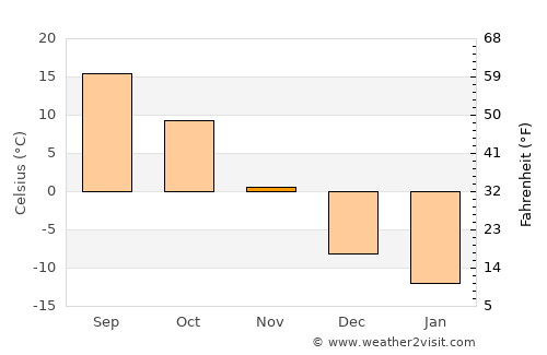 Inver Grove Heights average temperature in November