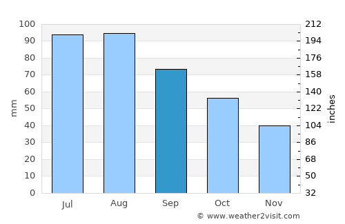 Inver Grove Heights average rain in September