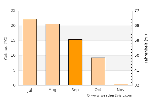 Inver Grove Heights average temperature in September