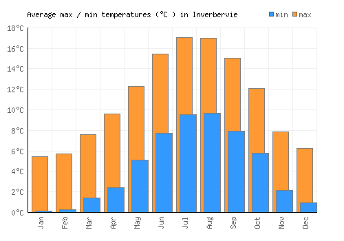 Inverbervie average minimum / maximum temperatures (Celsius)