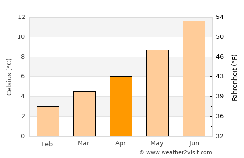 Inverbervie average temperature in April