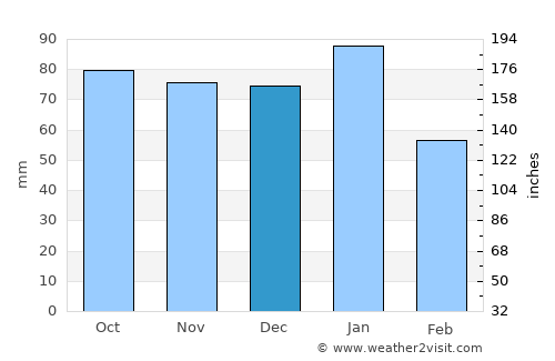 Inverbervie average rain in December