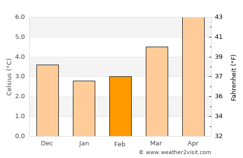Inverbervie average temperature in February