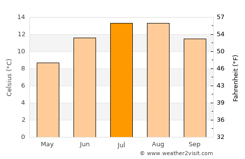 Inverbervie average temperature in July