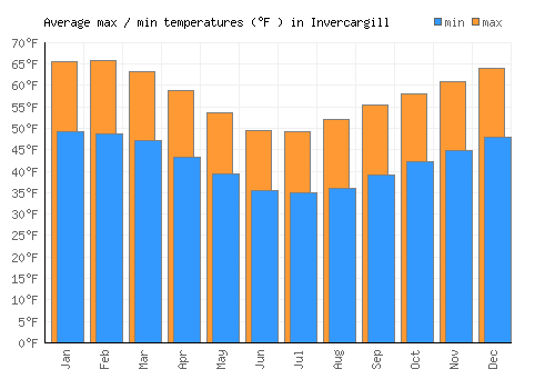 Invercargill average minimum / maximum temperatures (Fahrenheit)