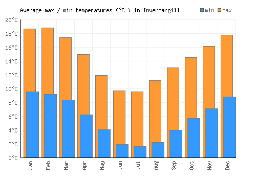 Invercargill average minimum / maximum temperatures (Celsius)