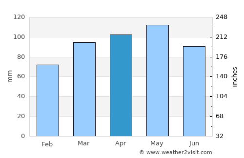 Invercargill average rain in April