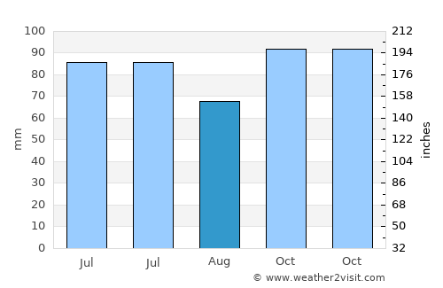 Invercargill average rain in August
