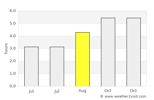 Invercargill average rain in August