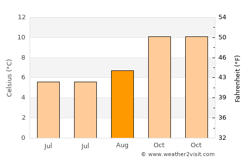 Invercargill average temperature in August