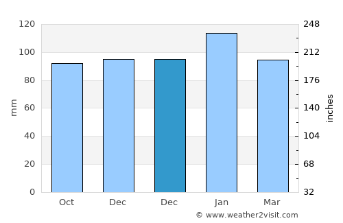Invercargill average rain in December