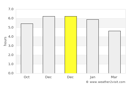 Invercargill average rain in December