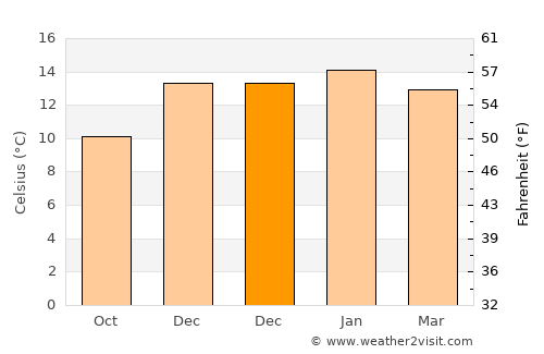 Invercargill average temperature in December