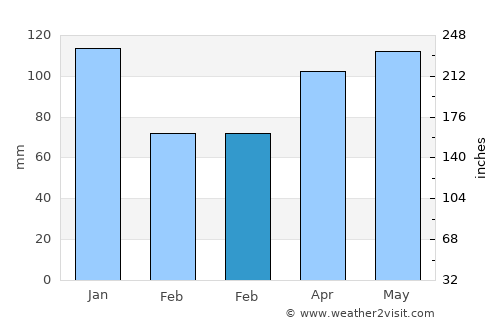 Invercargill average rain in February