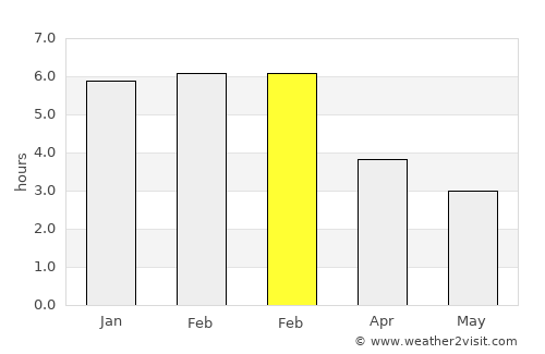 Invercargill average rain in February