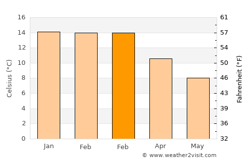 Invercargill average temperature in February