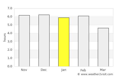 Invercargill average rain in January