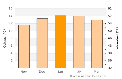 Invercargill average temperature in January
