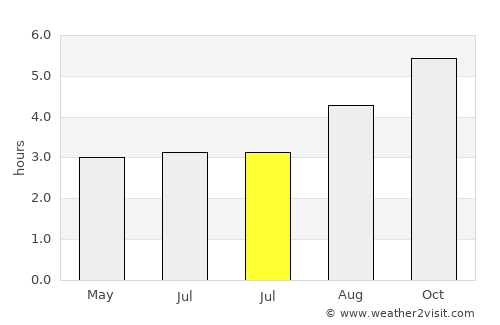 Invercargill average rain in July