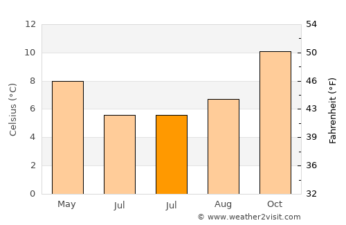 Invercargill average temperature in July
