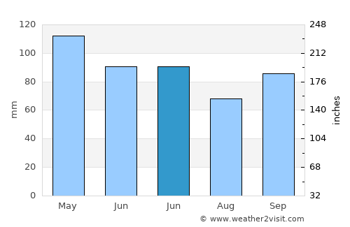 Invercargill average rain in June