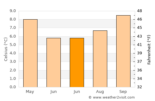 Invercargill average temperature in June