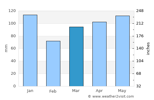 Invercargill average rain in March