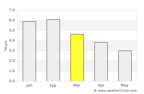 Invercargill average rain in March