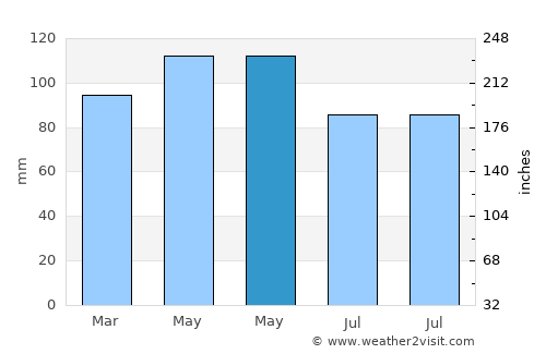 Invercargill average rain in May