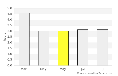 Invercargill average rain in May