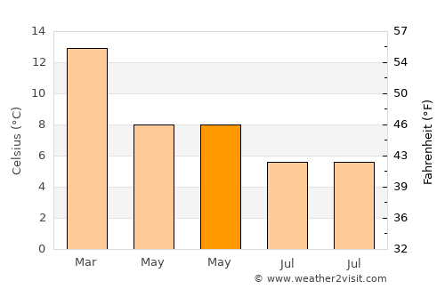 Invercargill average temperature in May