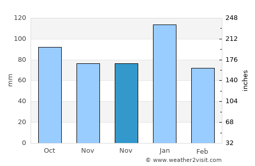 Invercargill average rain in November