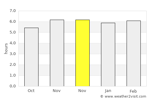 Invercargill average rain in November