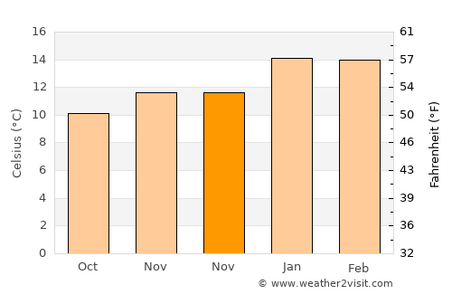 Invercargill average temperature in November