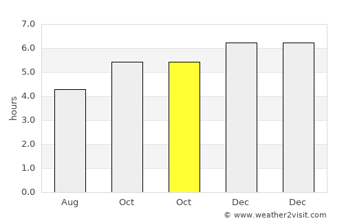 Invercargill average rain in October