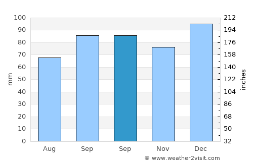 Invercargill average rain in September