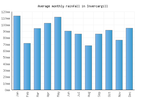 Invercargill monthly rainfall chart (mm)