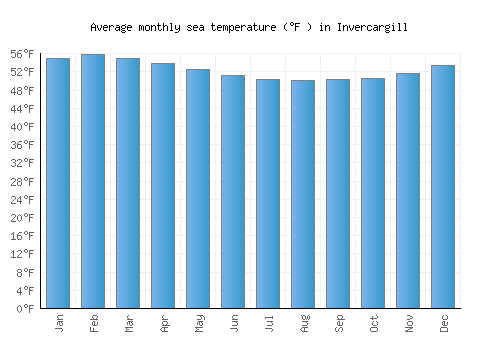 Invercargill average sea temperature chart (Fahrenheit)