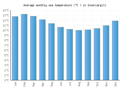 Invercargill average sea temperature chart (Celsius)