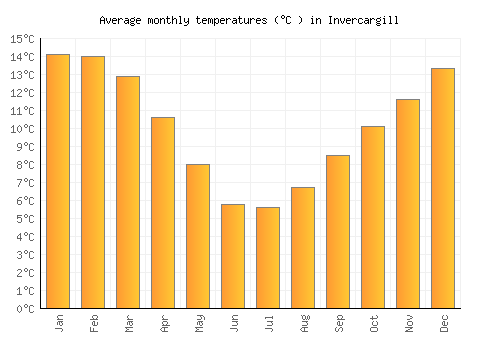 Invercargill average temperature chart (Celsius)