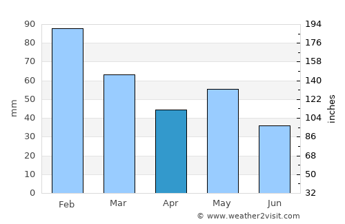 Inverell average rain in April