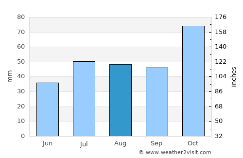 Inverell average rain in August