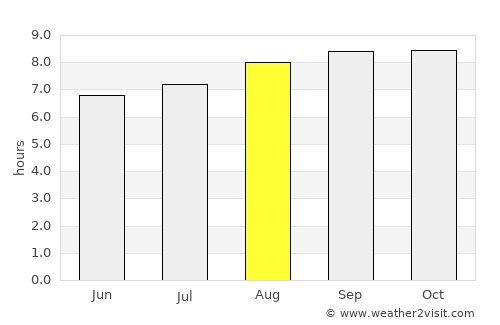 Inverell average rain in August