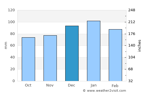 Inverell average rain in December