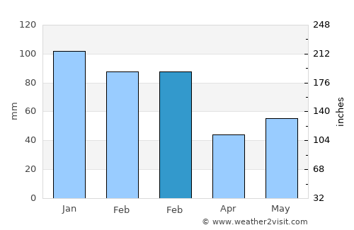 Inverell average rain in February