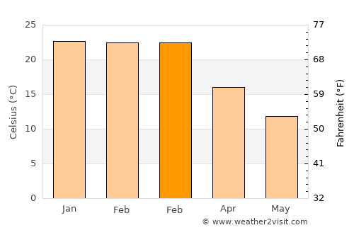 Inverell average temperature in February